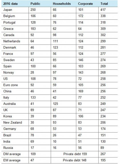 Total gross non-financial debt outstanding, % GDP