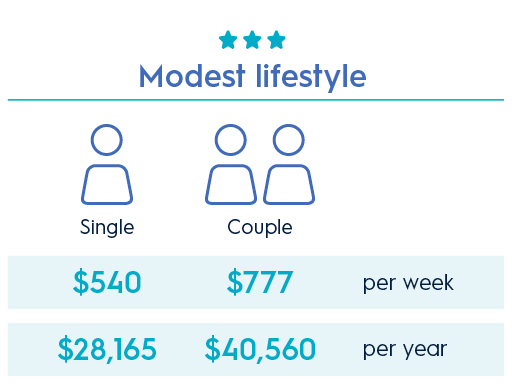 How Much Do You Need To Retire Comfortably In Australia Sgw Financial Services